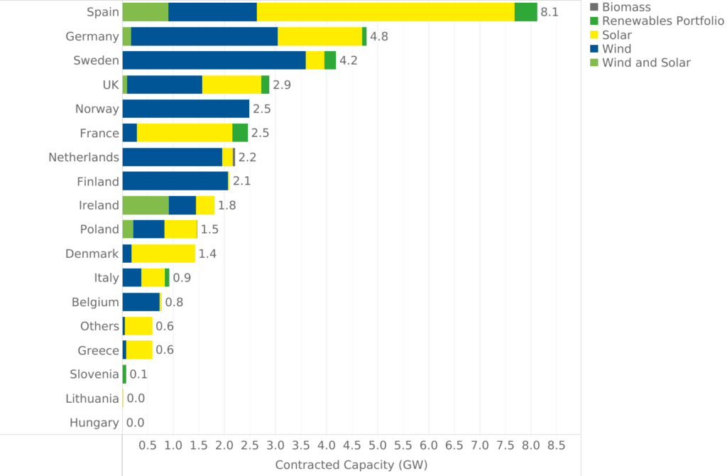 PPAs by Country