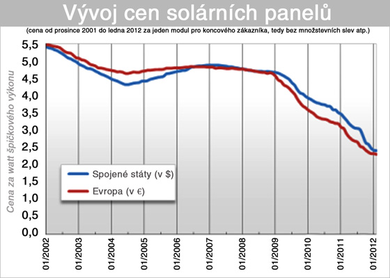 vyvoj cen solarnich panelu IDNES.cz